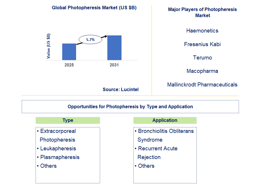Photopheresis Market Trends and Forecast