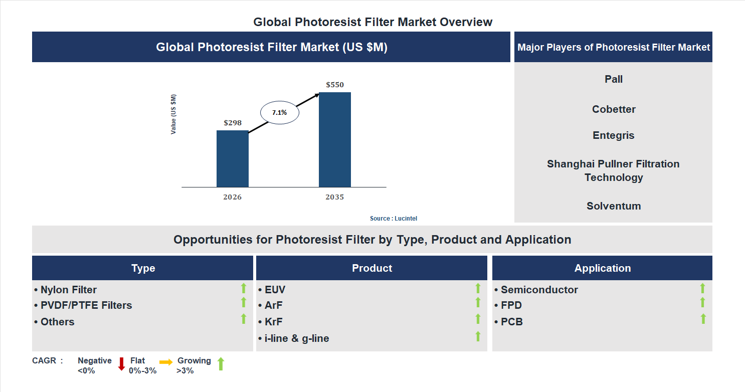 Photoresist Filter Market Trends and Forecast