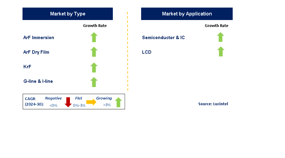 Photoresist by Segment