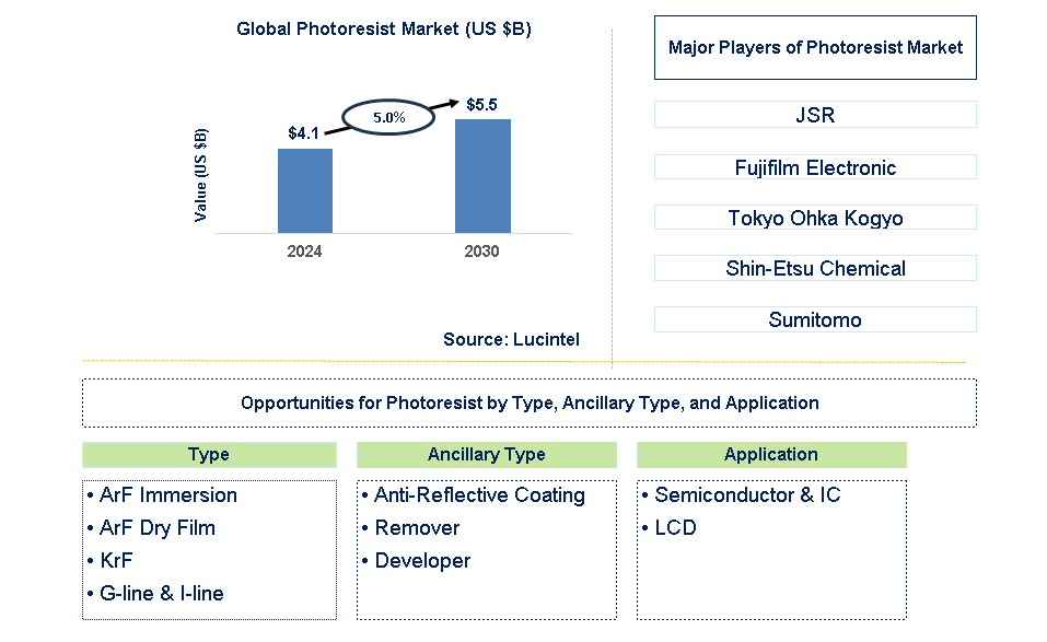 Photoresist Trends and Forecast