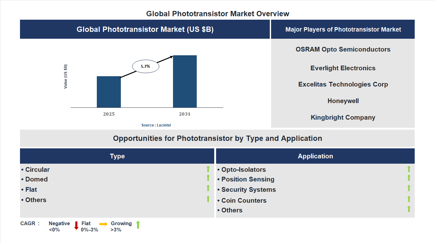 Phototransistor Market Trends and Forecast