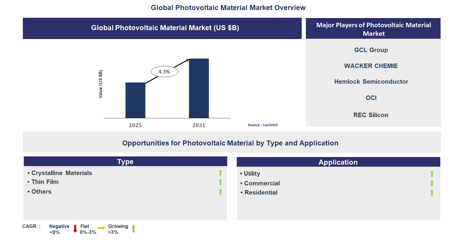 Photovoltaic Material Market Trends and Forecast