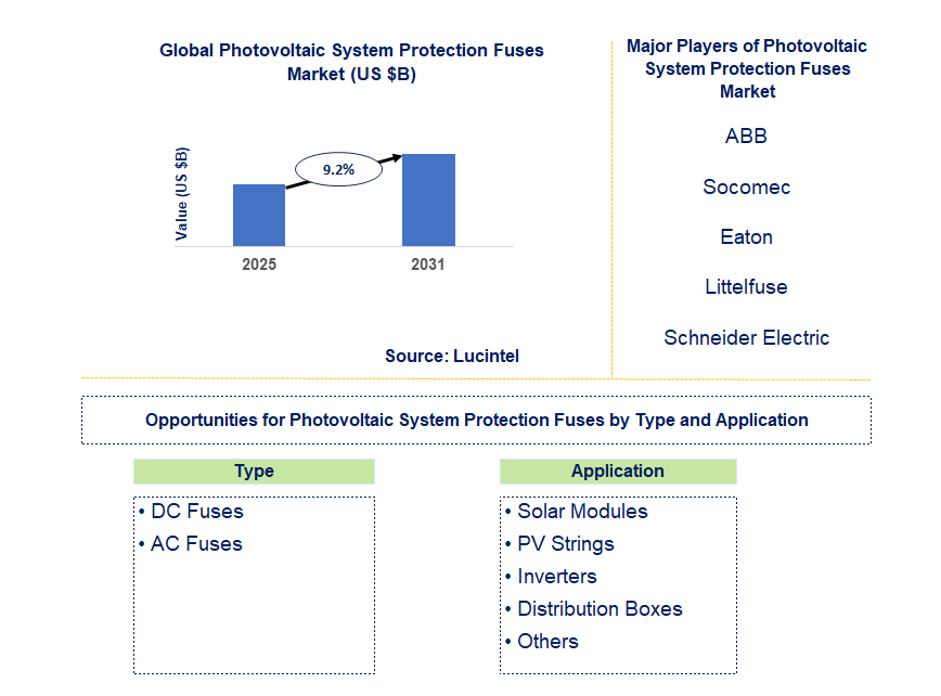 Photovoltaic System Protection Fuses Market Trends and Forecast