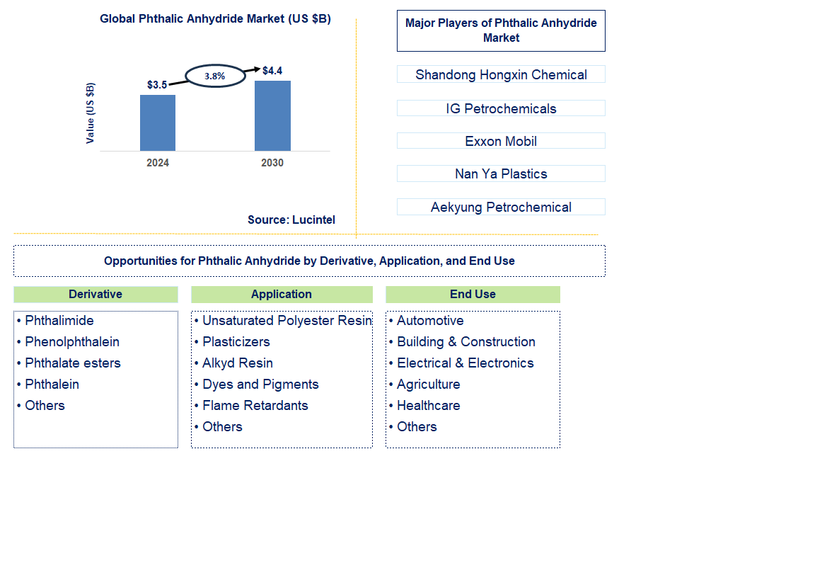 Phthalic Anhydride Trends and Forecast