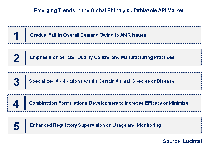 Emerging Trends in the Phthalylsulfathiazole API Market