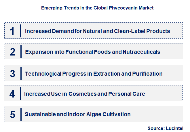 Emerging Trends in the Phycocyanin Market