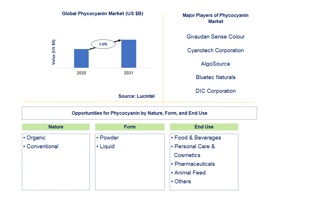 Phycocyanin Market Trends and Forecast