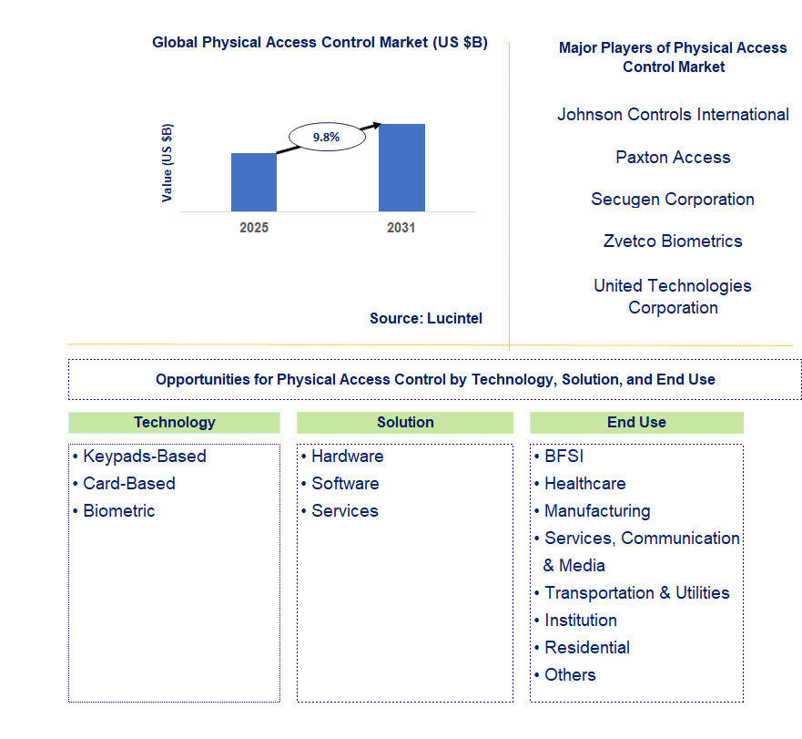 Physical Access Control Market Trends and Forecast