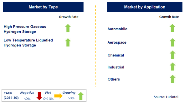 Physical Hydrogen Storage Technology by Segment