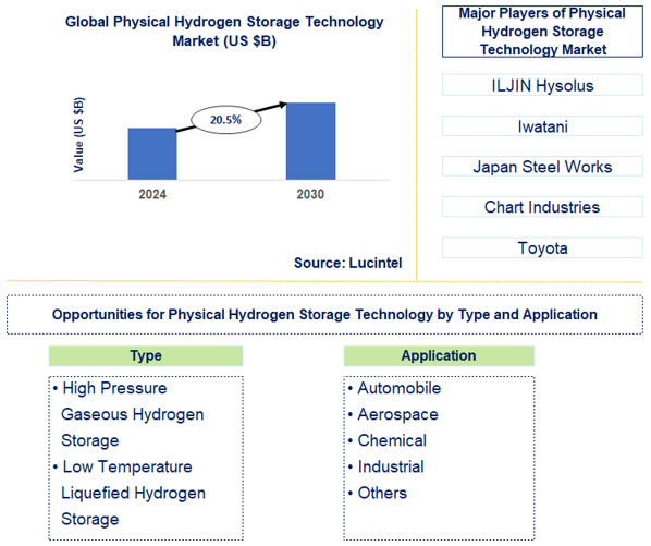 Physical Hydrogen Storage Technology Trends and Forecast