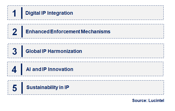 Emerging Trends in the Physical Intellectual Property Market