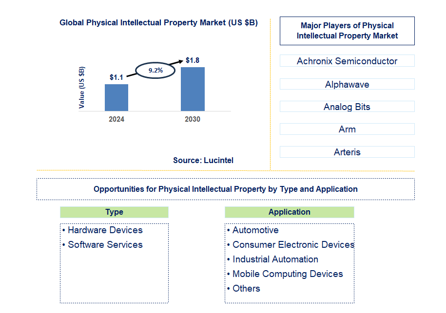 Physical Intellectual Property Trends and Forecast