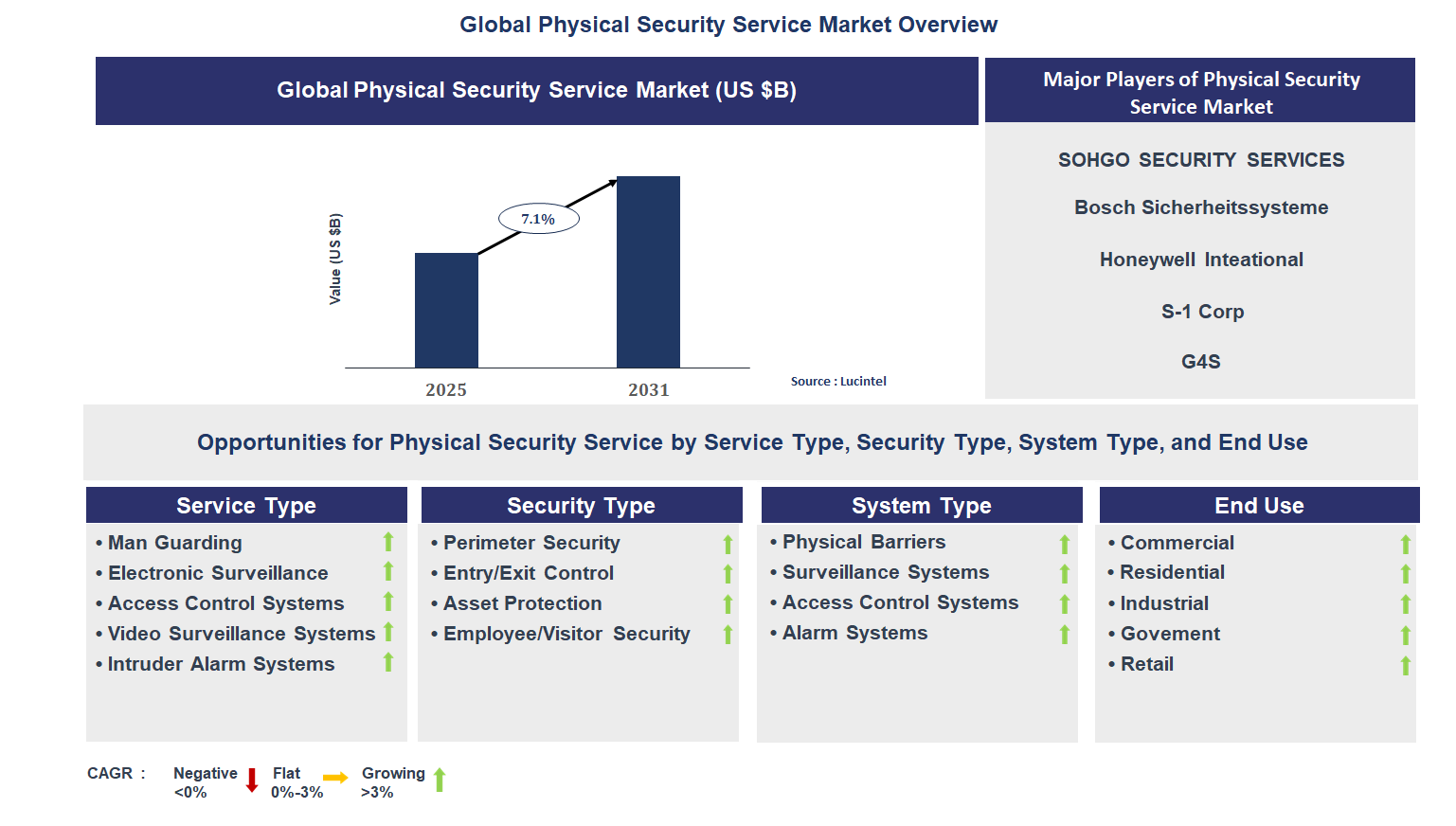 Physical Security Service Market Trends and Forecast