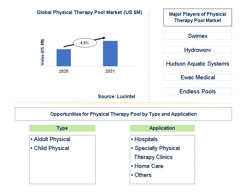 Physical Therapy Pool Market Trends and Forecast