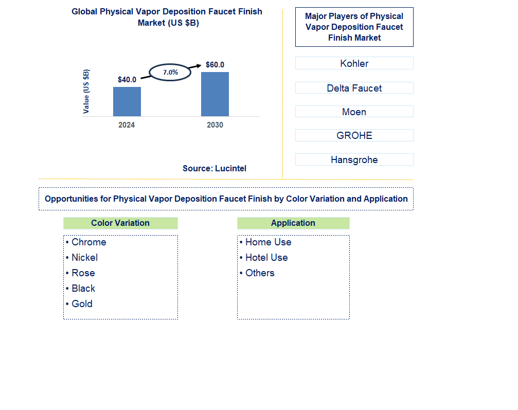 Physical Vapor Deposition Faucet Finish Trends and Forecast