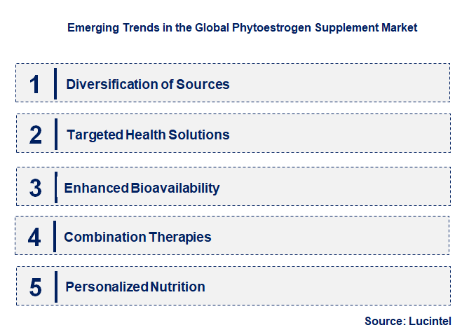 Emerging Trends in the Phytoestrogen Supplement Market