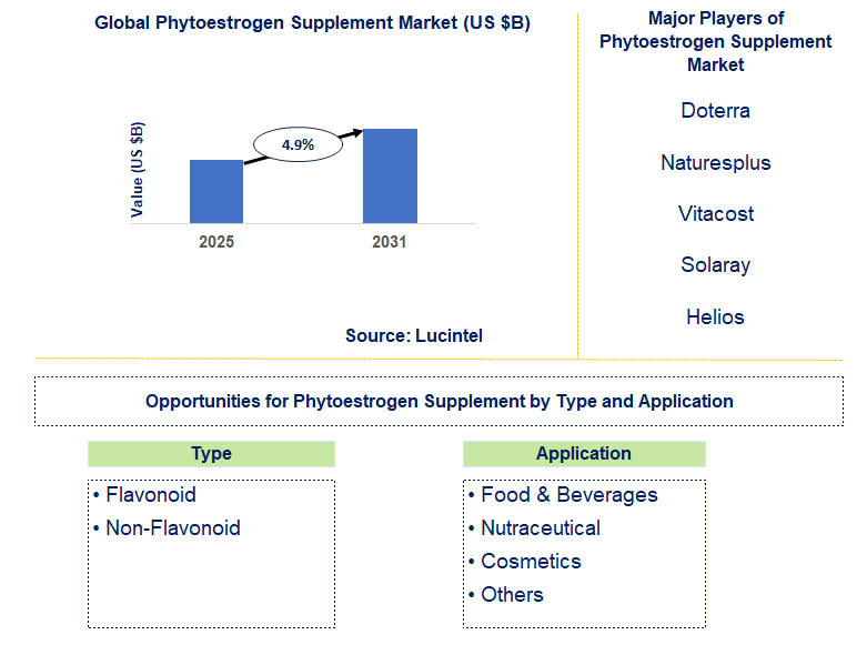 Phytoestrogen Supplement Market Trends and Forecast