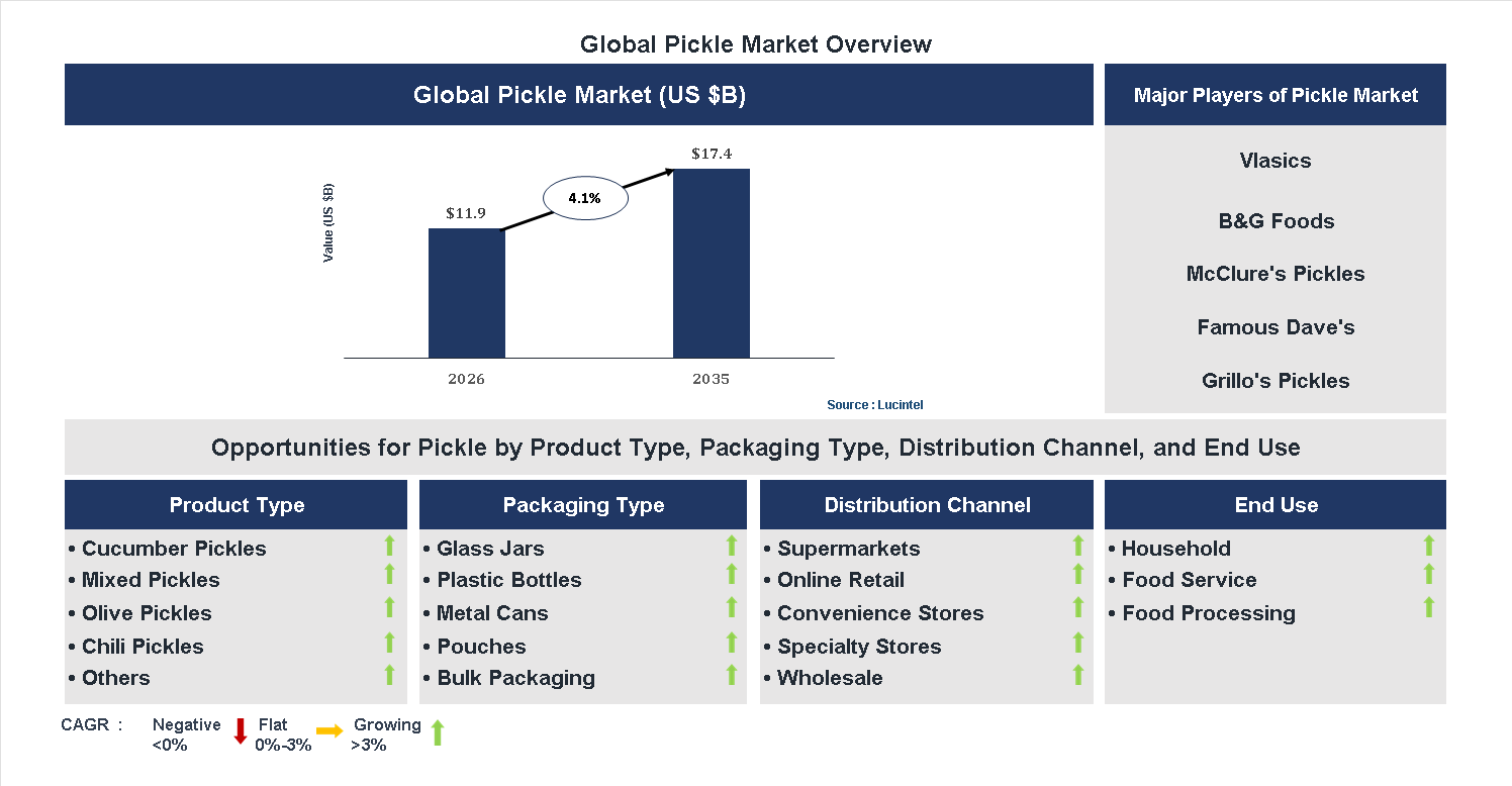 Pickle Market Trends and Forecast