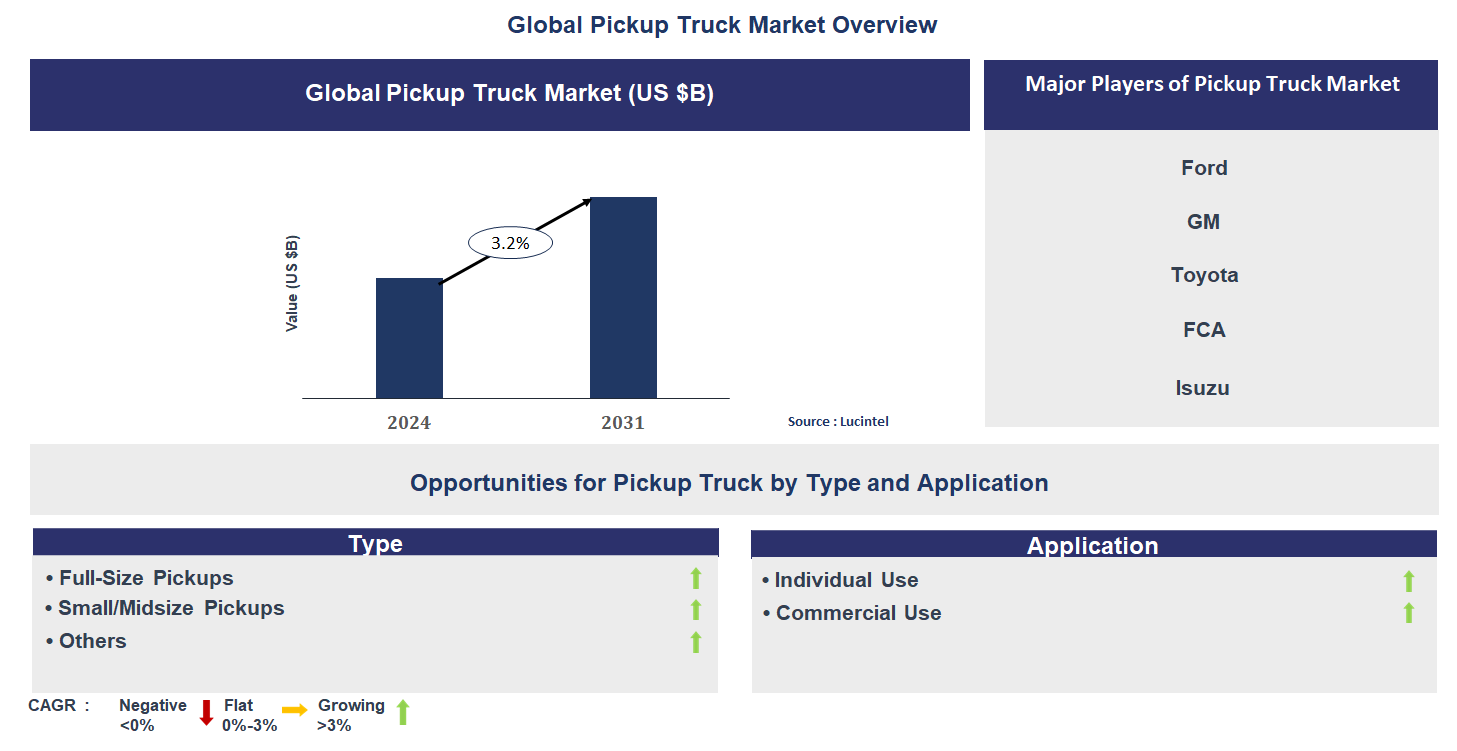 Pickup Truck Market Trends and Forecast