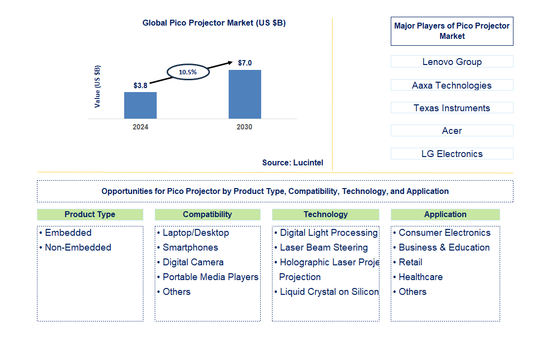 Pico Projector Trends and Forecast