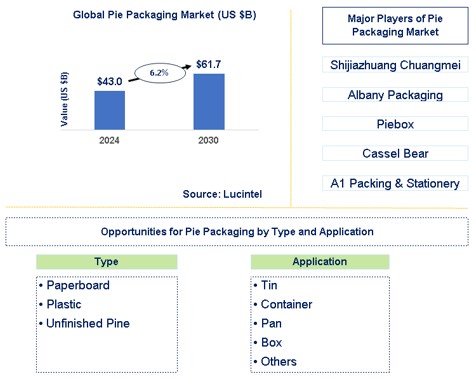Pie Packaging Market Trends and Forecast
