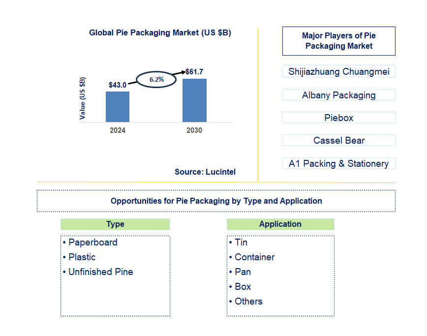 Pie Packaging Trends and Forecast