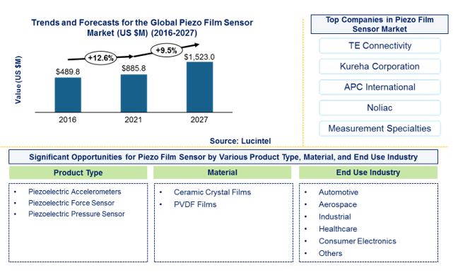 Piezo Film Sensor Market by Product type, Material, and End Use Industry