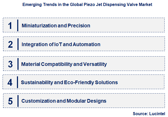 Emerging Trends in the Piezo Jet Dispensing Valve Market