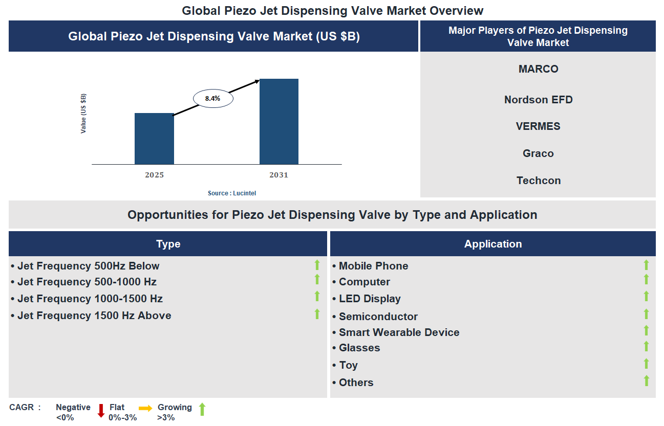 Piezo Jet Dispensing Valve Market Trends and Forecast