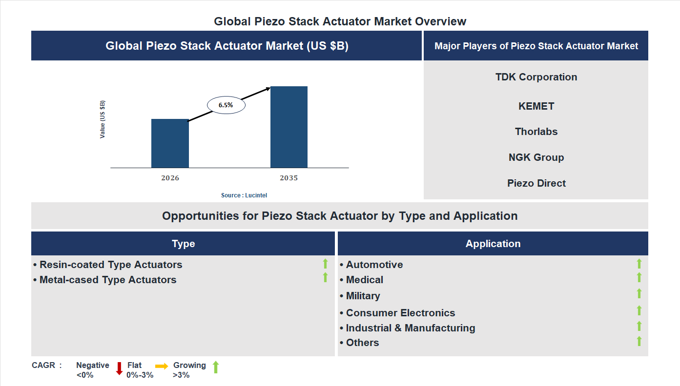 Piezo Stack Actuator Market Trends and Forecast
