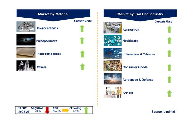 Piezoelectric Material Market by Segments