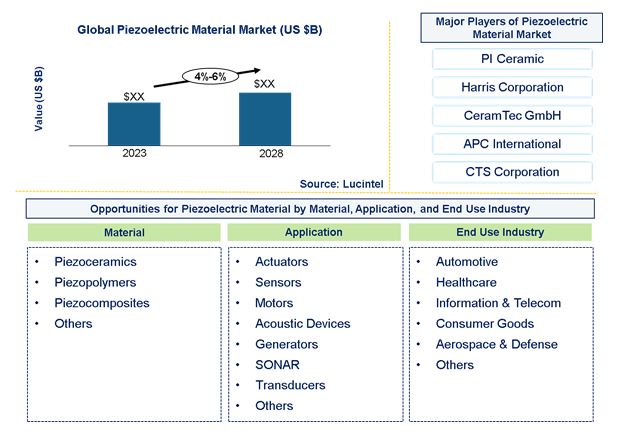 Piezoelectric Material Market by Material, Application, and End Use Industry