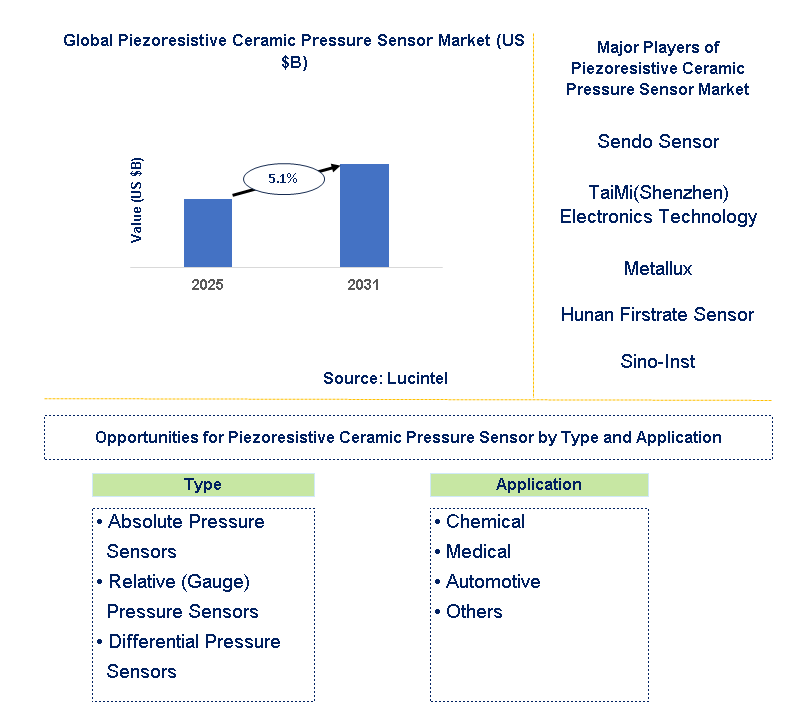 Piezoresistive Ceramic Pressure Sensor Market Trends and Forecast
