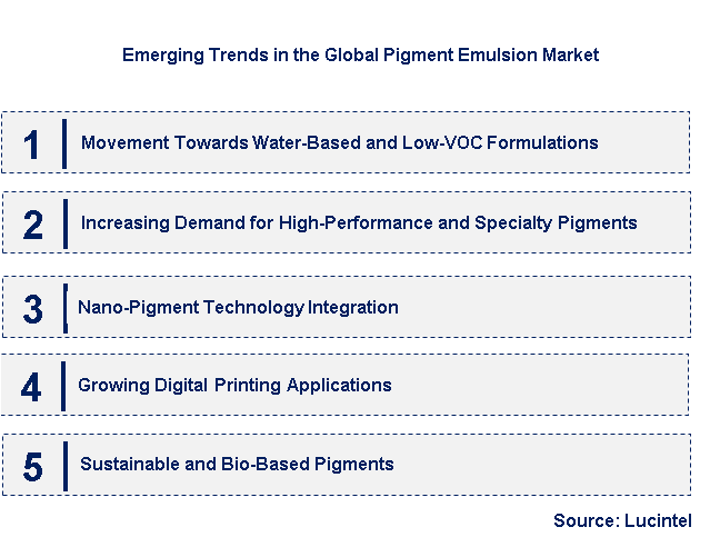 Emerging Trends in the Pigment Emulsion Market
