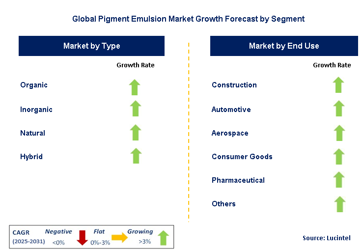 Pigment Emulsion Market by Segment