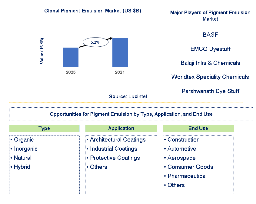 Pigment Emulsion Market Trends and Forecast