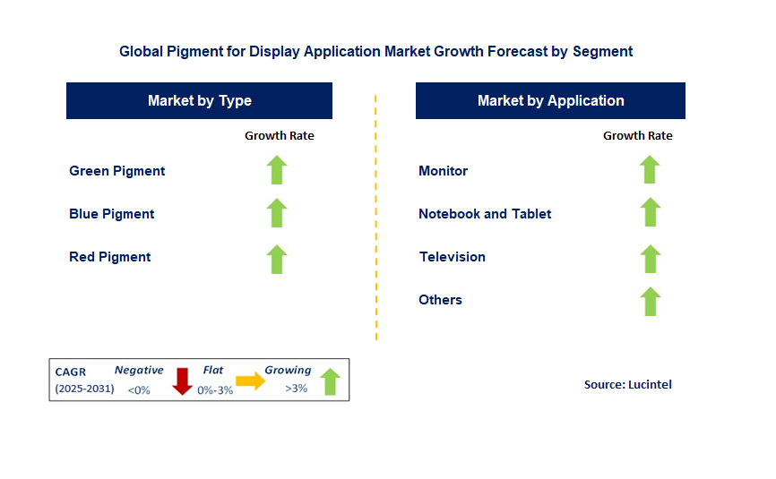 Pigment for Display Application Market by Segment