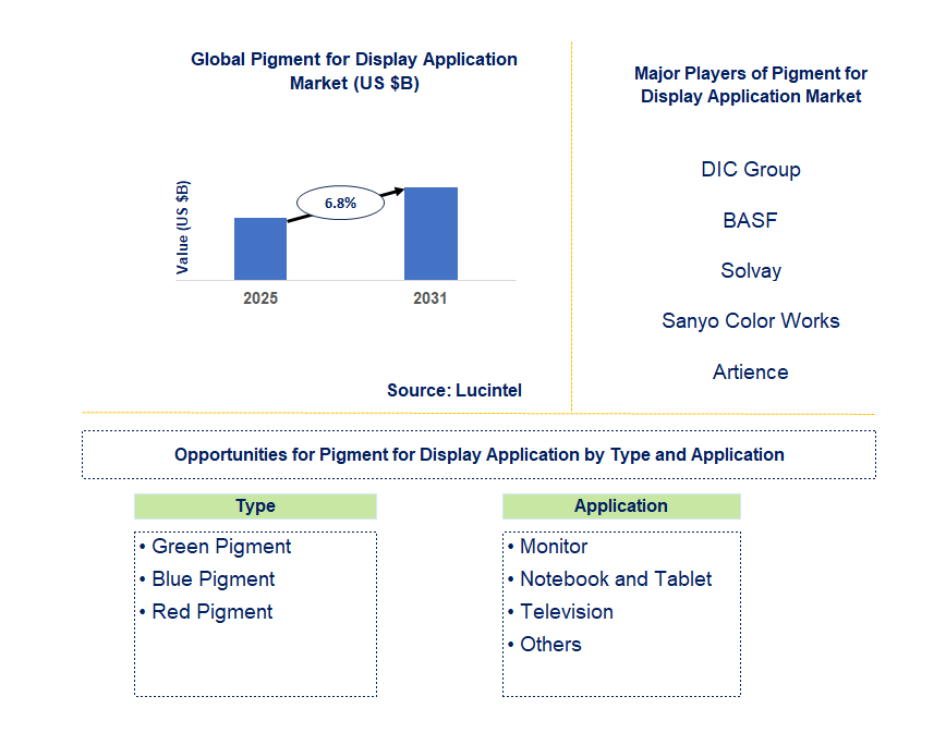 Pigment for Display Application Market Trends and Forecast