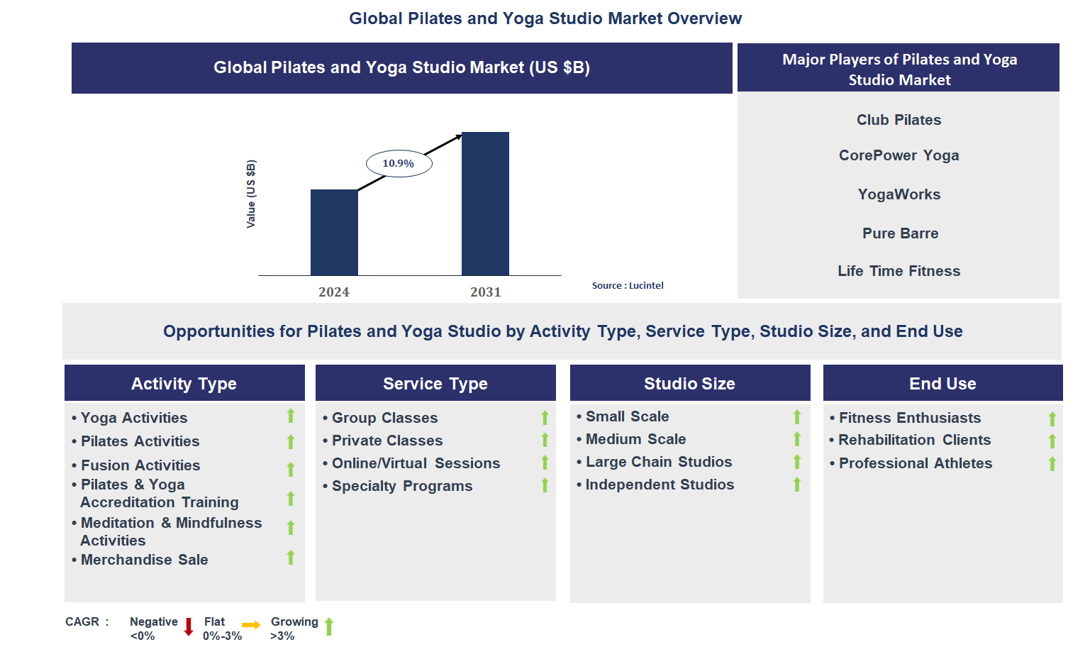 Pilates and Yoga Studio Market Trends and Forecast