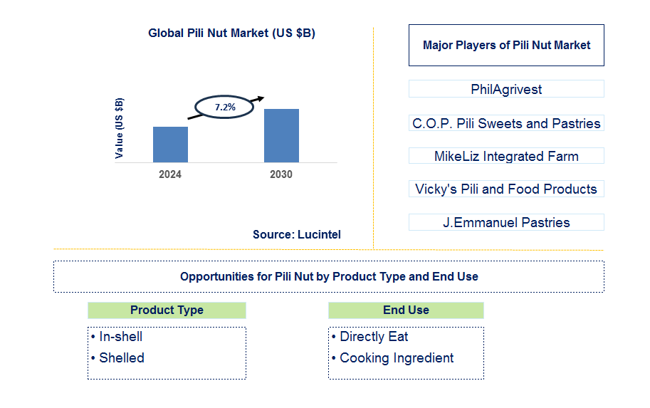 Pili Nut Trends and Forecast