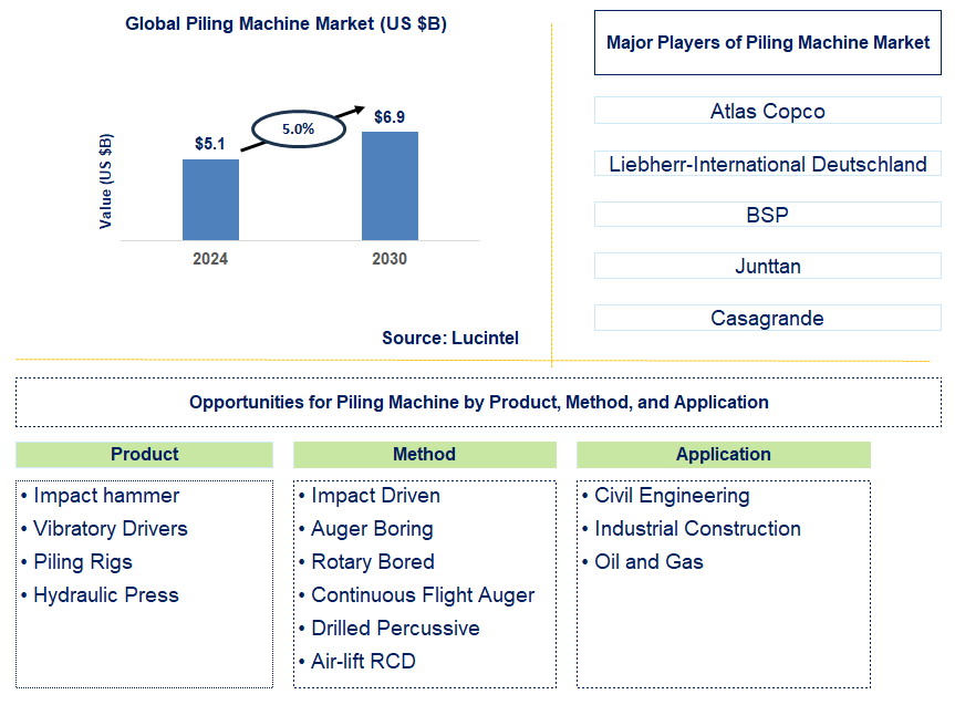 Piling Machine Trends and Forecast