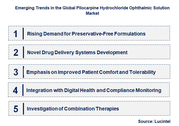Emerging Trends in the Pilocarpine Hydrochloride Ophthalmic Solution Market