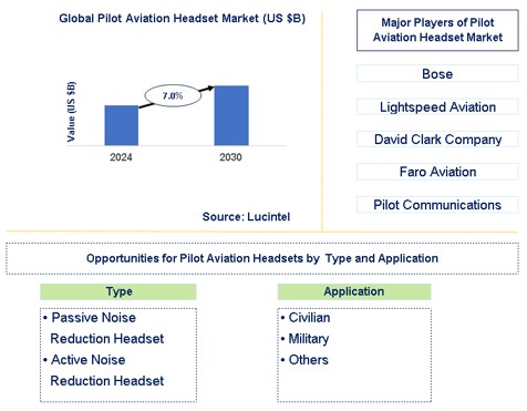 Pilot Aviation Headset Trends and Forecast