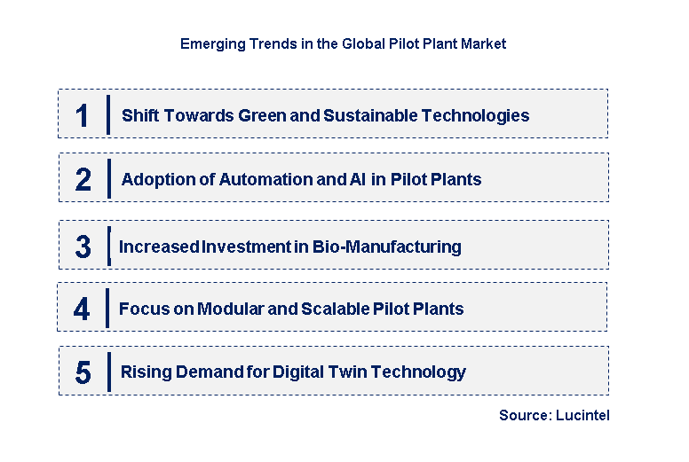 Emerging Trends in the Pilot Plant Market