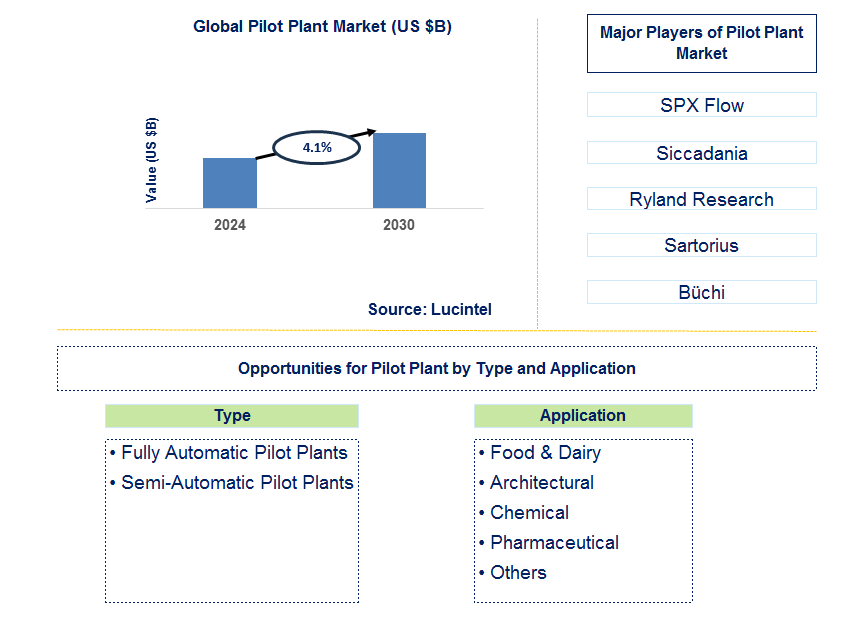 Pilot Plant Trends and Forecast