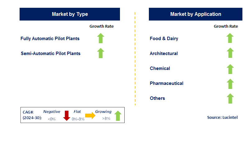 Pilot Plant by Segment