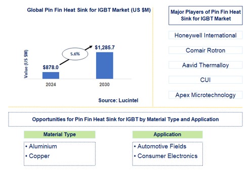 Pin Fin Heat Sink for IGBT Market by Material Type and Application