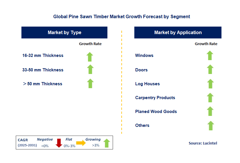 Pine Sawn Timber Market by Segment