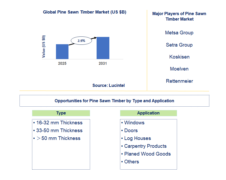 Pine Sawn Timber Market Trends and Forecast
