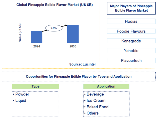Pineapple Edible Flavor Trends and Forecast